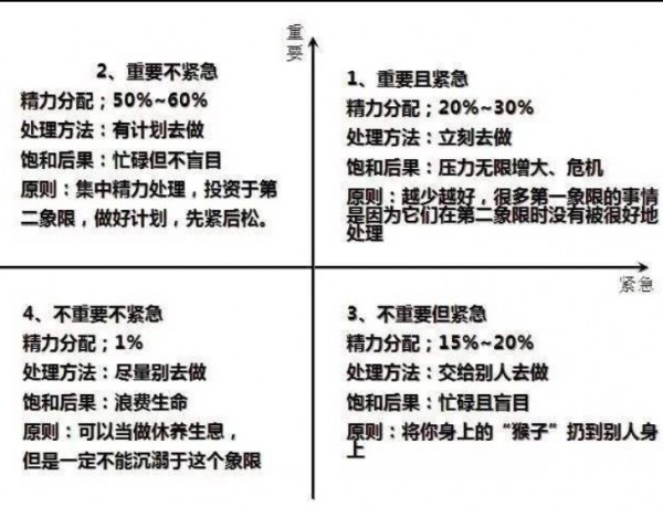 找个图看看,四象限法是个挺好用的工具.